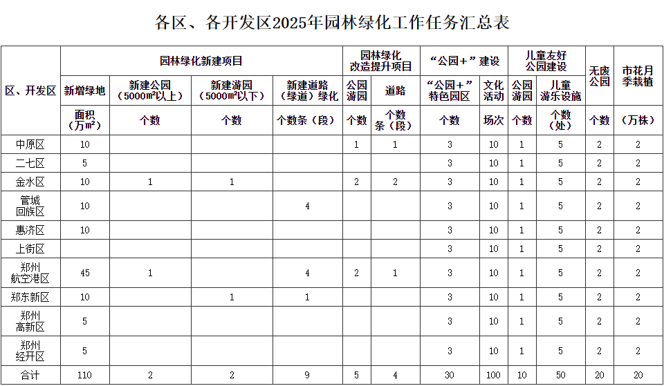 鄭州發(fā)布城市園林綠化方案，年內(nèi)新建綠地160萬(wàn)平方米以上:園林綠化
