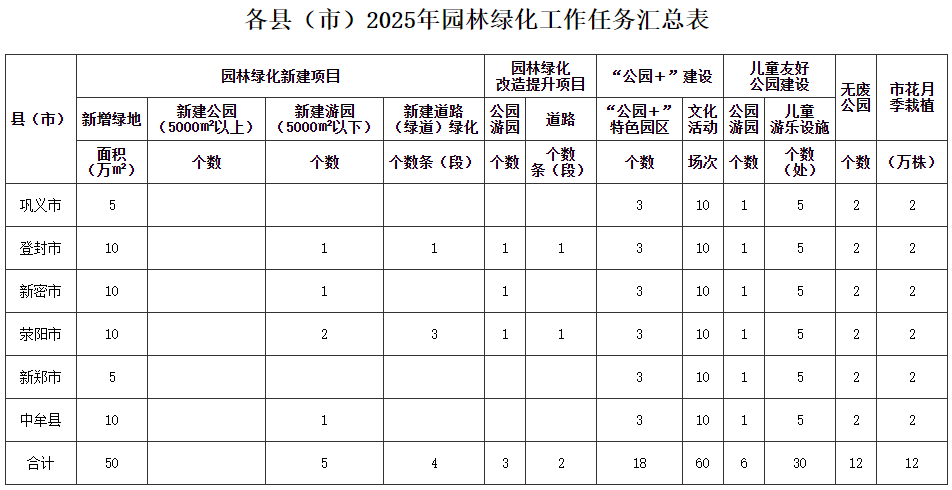 鄭州發(fā)布城市園林綠化方案<strong></p>
<p>園林綠化
</strong>，年內(nèi)新建綠地160萬平方米以上:園林綠化
